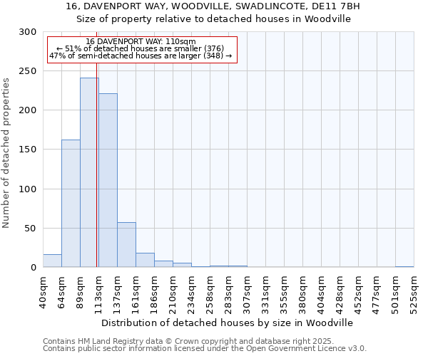 16, DAVENPORT WAY, WOODVILLE, SWADLINCOTE, DE11 7BH: Size of property relative to detached houses in Woodville