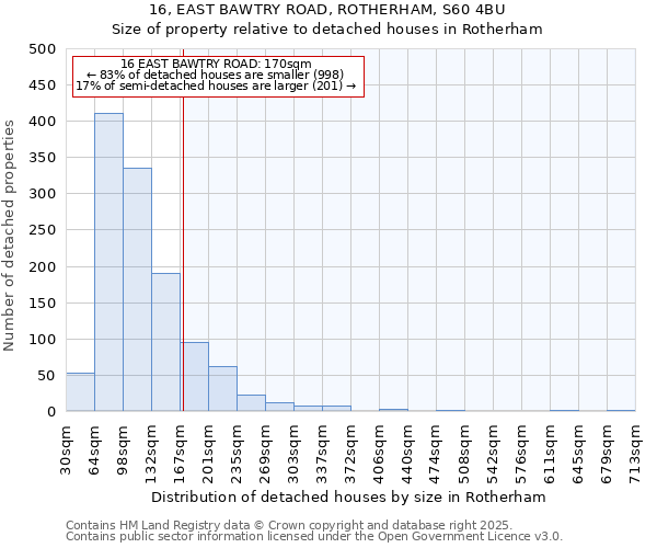 16, EAST BAWTRY ROAD, ROTHERHAM, S60 4BU: Size of property relative to detached houses in Rotherham