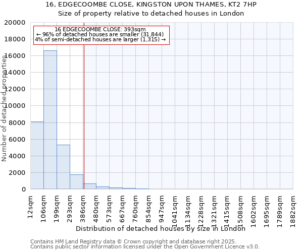 16, EDGECOOMBE CLOSE, KINGSTON UPON THAMES, KT2 7HP: Size of property relative to detached houses in London