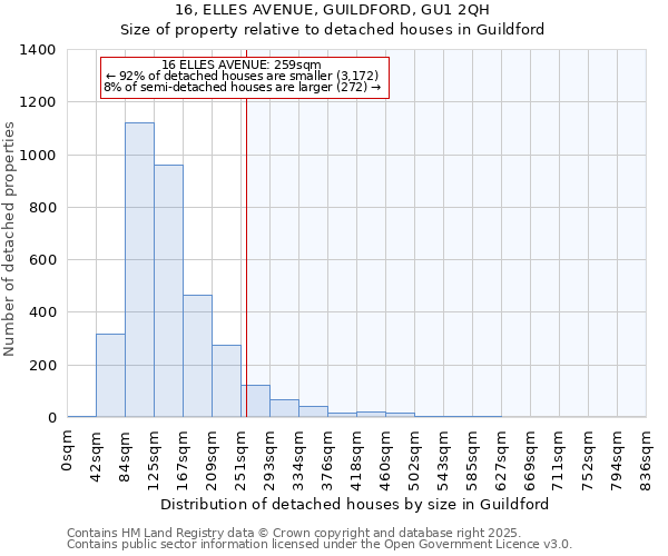 16, ELLES AVENUE, GUILDFORD, GU1 2QH: Size of property relative to detached houses in Guildford