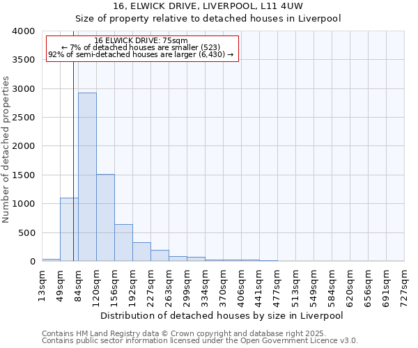 16, ELWICK DRIVE, LIVERPOOL, L11 4UW: Size of property relative to detached houses in Liverpool