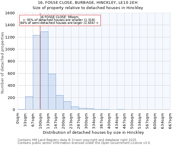 16, FOSSE CLOSE, BURBAGE, HINCKLEY, LE10 2EH: Size of property relative to detached houses in Hinckley