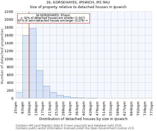 16, GORSEHAYES, IPSWICH, IP2 9AU: Size of property relative to detached houses in Ipswich