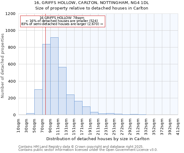 16, GRIFFS HOLLOW, CARLTON, NOTTINGHAM, NG4 1DL: Size of property relative to detached houses in Carlton