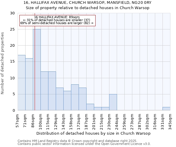 16, HALLIFAX AVENUE, CHURCH WARSOP, MANSFIELD, NG20 0RY: Size of property relative to detached houses in Church Warsop