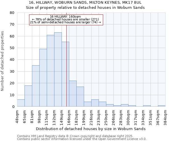 16, HILLWAY, WOBURN SANDS, MILTON KEYNES, MK17 8UL: Size of property relative to detached houses in Woburn Sands