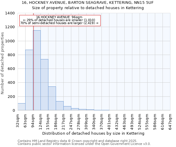 16, HOCKNEY AVENUE, BARTON SEAGRAVE, KETTERING, NN15 5UF: Size of property relative to detached houses in Kettering