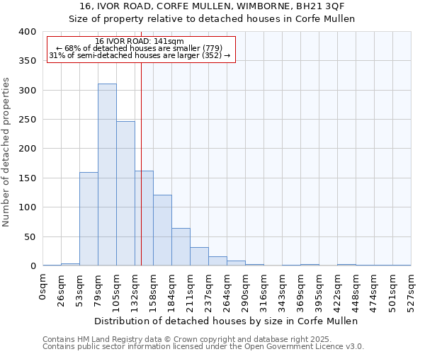 16, IVOR ROAD, CORFE MULLEN, WIMBORNE, BH21 3QF: Size of property relative to detached houses in Corfe Mullen