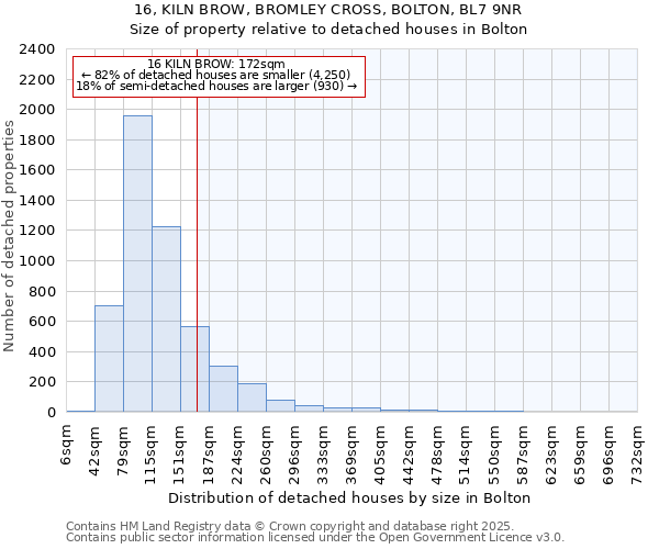 16, KILN BROW, BROMLEY CROSS, BOLTON, BL7 9NR: Size of property relative to detached houses in Bolton