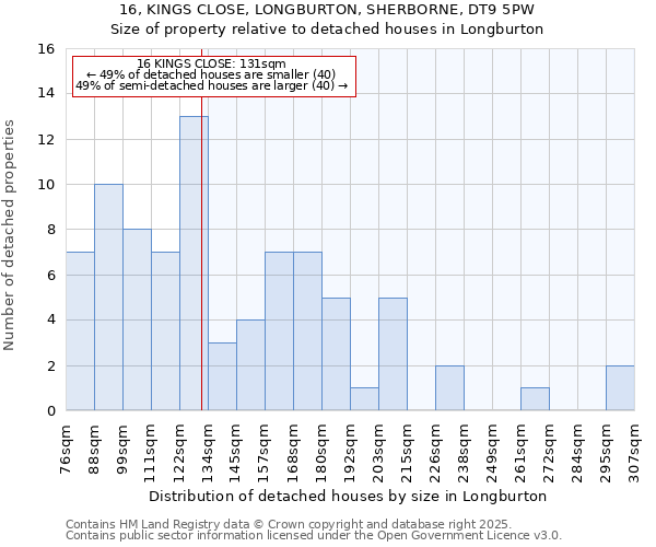 16, KINGS CLOSE, LONGBURTON, SHERBORNE, DT9 5PW: Size of property relative to detached houses in Longburton