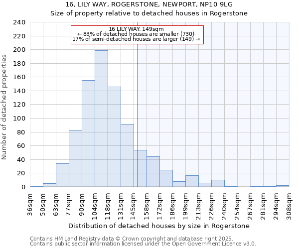 16, LILY WAY, ROGERSTONE, NEWPORT, NP10 9LG: Size of property relative to detached houses in Rogerstone