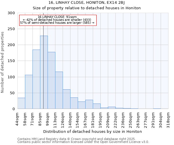 16, LINHAY CLOSE, HONITON, EX14 2BJ: Size of property relative to detached houses in Honiton