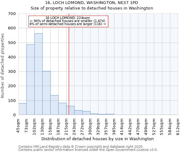 16, LOCH LOMOND, WASHINGTON, NE37 1PD: Size of property relative to detached houses in Washington