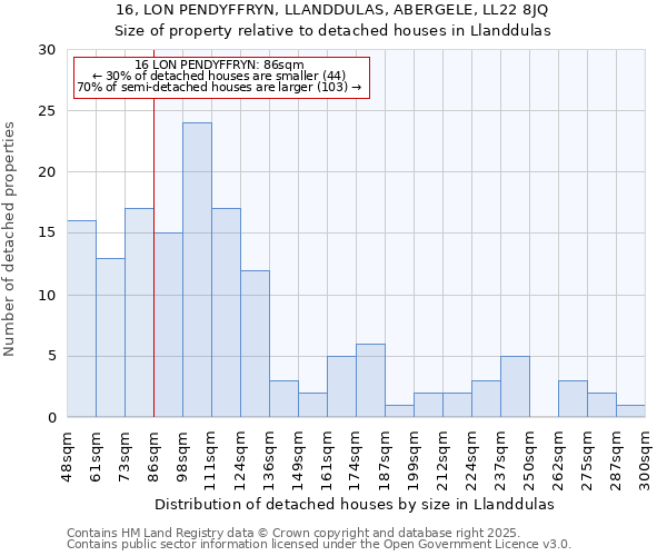 16, LON PENDYFFRYN, LLANDDULAS, ABERGELE, LL22 8JQ: Size of property relative to detached houses in Llanddulas