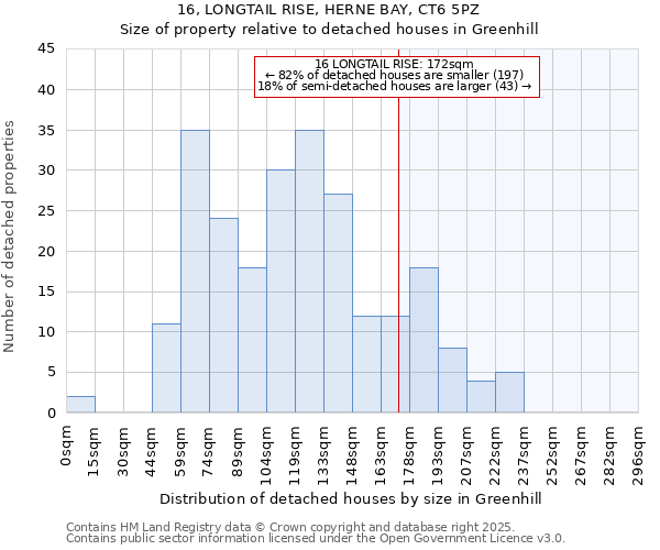 16, LONGTAIL RISE, HERNE BAY, CT6 5PZ: Size of property relative to detached houses in Greenhill