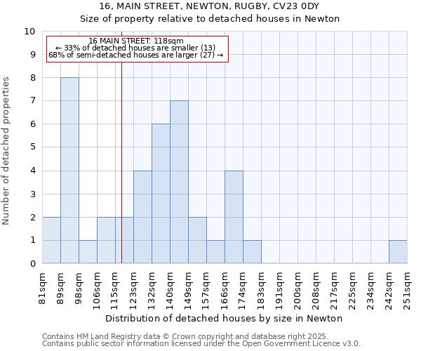 16, MAIN STREET, NEWTON, RUGBY, CV23 0DY: Size of property relative to detached houses in Newton