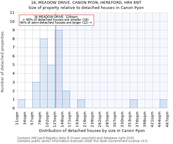 16, MEADOW DRIVE, CANON PYON, HEREFORD, HR4 8NT: Size of property relative to detached houses in Canon Pyon