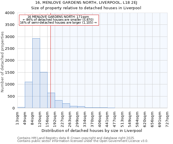 16, MENLOVE GARDENS NORTH, LIVERPOOL, L18 2EJ: Size of property relative to detached houses in Liverpool