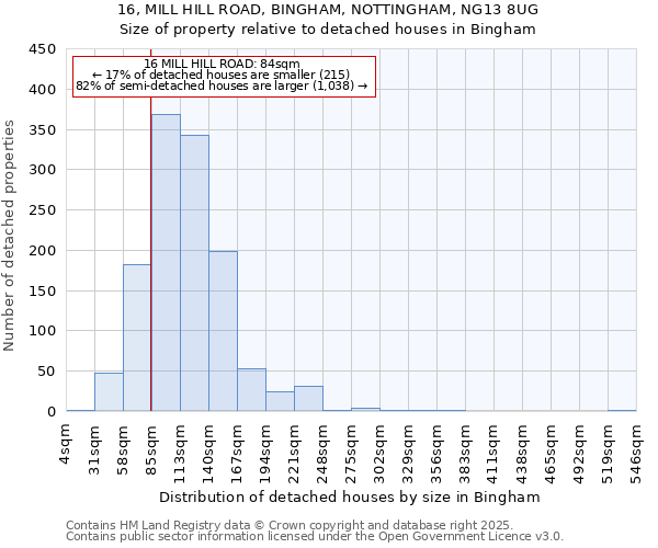 16, MILL HILL ROAD, BINGHAM, NOTTINGHAM, NG13 8UG: Size of property relative to detached houses in Bingham