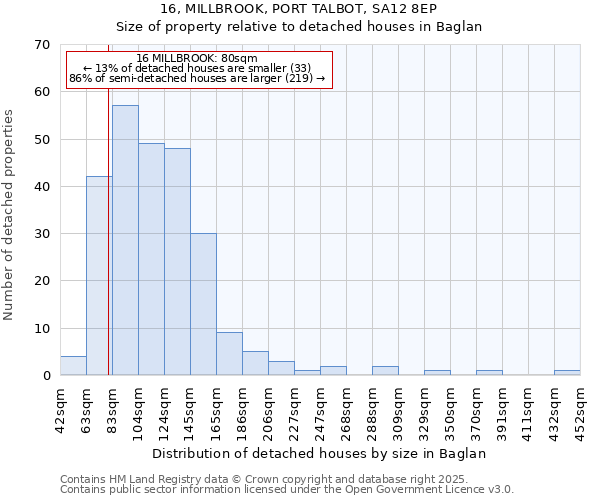 16, MILLBROOK, PORT TALBOT, SA12 8EP: Size of property relative to detached houses in Baglan