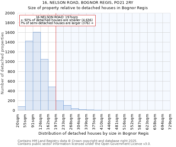 16, NELSON ROAD, BOGNOR REGIS, PO21 2RY: Size of property relative to detached houses in Bognor Regis