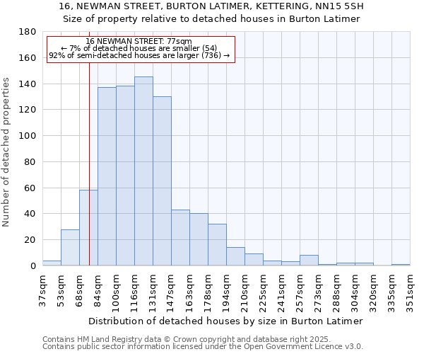 16, NEWMAN STREET, BURTON LATIMER, KETTERING, NN15 5SH: Size of property relative to detached houses in Burton Latimer