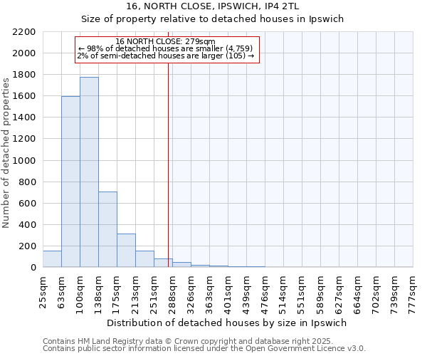 16, NORTH CLOSE, IPSWICH, IP4 2TL: Size of property relative to detached houses in Ipswich