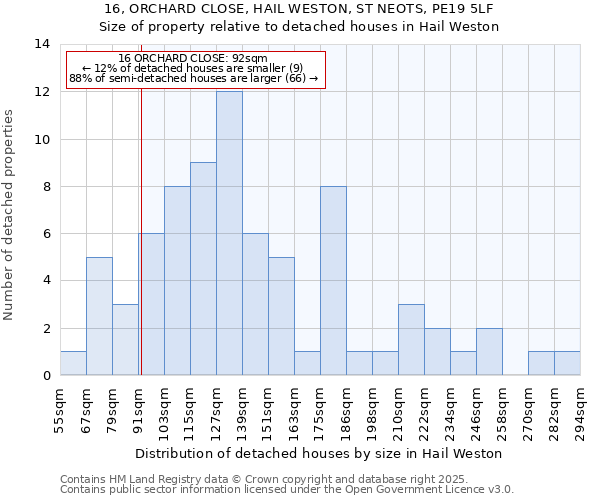 16, ORCHARD CLOSE, HAIL WESTON, ST NEOTS, PE19 5LF: Size of property relative to detached houses in Hail Weston