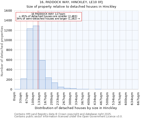 16, PADDOCK WAY, HINCKLEY, LE10 0FJ: Size of property relative to detached houses in Hinckley