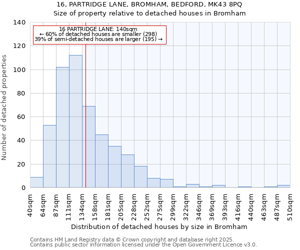 16, PARTRIDGE LANE, BROMHAM, BEDFORD, MK43 8PQ: Size of property relative to detached houses in Bromham