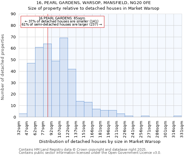 16, PEARL GARDENS, WARSOP, MANSFIELD, NG20 0FE: Size of property relative to detached houses in Market Warsop