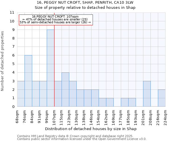 16, PEGGY NUT CROFT, SHAP, PENRITH, CA10 3LW: Size of property relative to detached houses in Shap