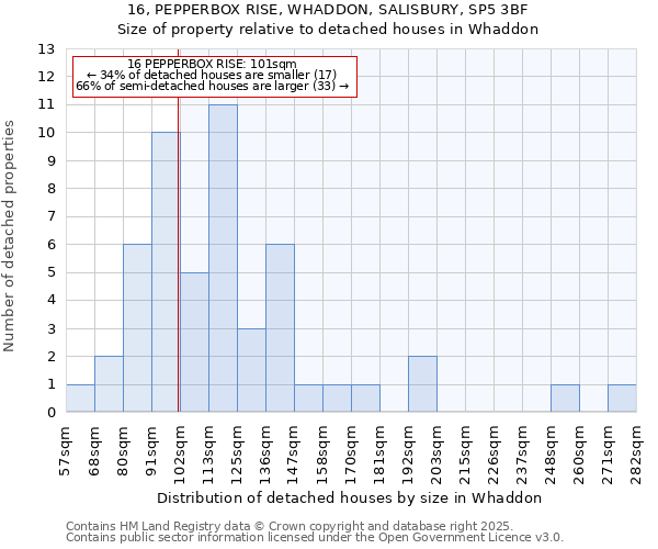 16, PEPPERBOX RISE, WHADDON, SALISBURY, SP5 3BF: Size of property relative to detached houses in Whaddon