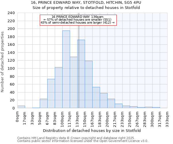 16, PRINCE EDWARD WAY, STOTFOLD, HITCHIN, SG5 4PU: Size of property relative to detached houses in Stotfold