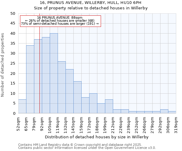 16, PRUNUS AVENUE, WILLERBY, HULL, HU10 6PH: Size of property relative to detached houses in Willerby