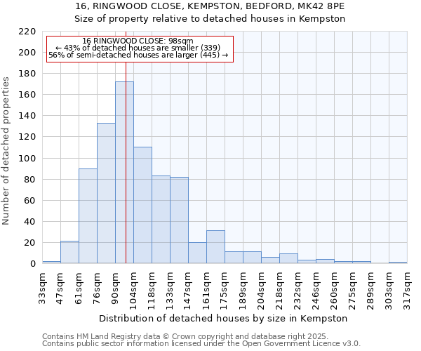 16, RINGWOOD CLOSE, KEMPSTON, BEDFORD, MK42 8PE: Size of property relative to detached houses in Kempston