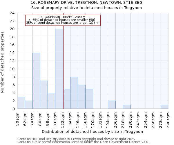 16, ROSEMARY DRIVE, TREGYNON, NEWTOWN, SY16 3EG: Size of property relative to detached houses in Tregynon