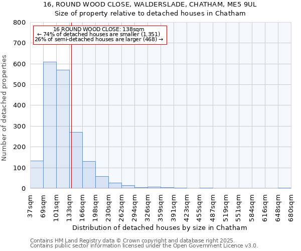 16, ROUND WOOD CLOSE, WALDERSLADE, CHATHAM, ME5 9UL: Size of property relative to detached houses in Chatham