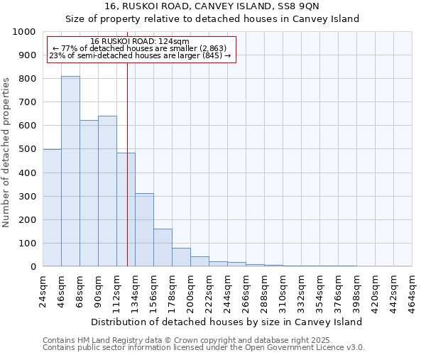 16, RUSKOI ROAD, CANVEY ISLAND, SS8 9QN: Size of property relative to detached houses in Canvey Island