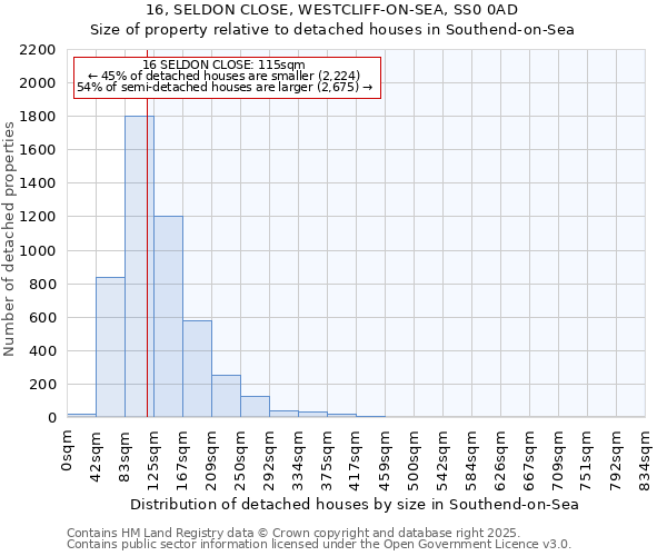 16, SELDON CLOSE, WESTCLIFF-ON-SEA, SS0 0AD: Size of property relative to detached houses in Southend-on-Sea