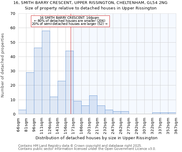 16, SMITH BARRY CRESCENT, UPPER RISSINGTON, CHELTENHAM, GL54 2NG: Size of property relative to detached houses in Upper Rissington