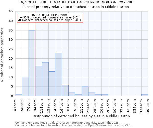 16, SOUTH STREET, MIDDLE BARTON, CHIPPING NORTON, OX7 7BU: Size of property relative to detached houses in Middle Barton