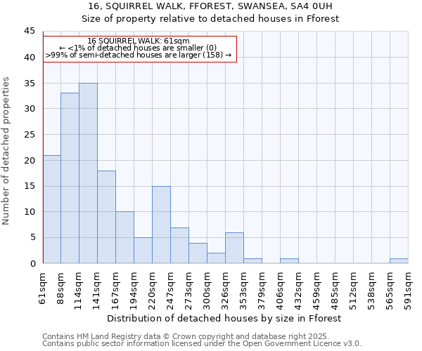 16, SQUIRREL WALK, FFOREST, SWANSEA, SA4 0UH: Size of property relative to detached houses in Fforest