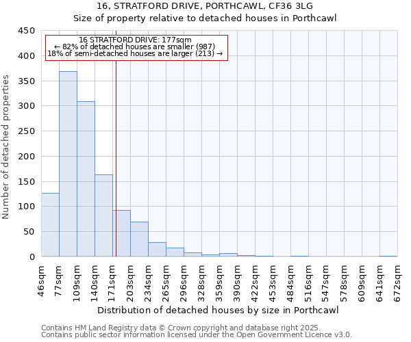 16, STRATFORD DRIVE, PORTHCAWL, CF36 3LG: Size of property relative to detached houses in Porthcawl