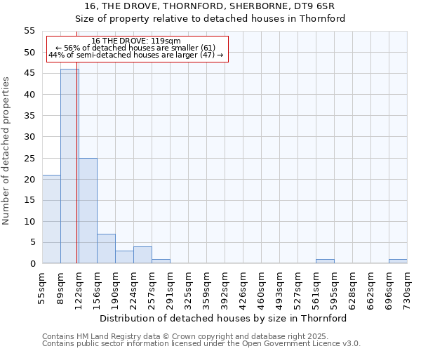 16, THE DROVE, THORNFORD, SHERBORNE, DT9 6SR: Size of property relative to detached houses in Thornford