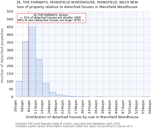 16, THE FAIRWAYS, MANSFIELD WOODHOUSE, MANSFIELD, NG19 9EW: Size of property relative to detached houses in Mansfield Woodhouse