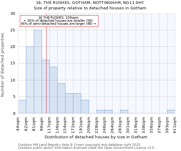 16, THE RUSHES, GOTHAM, NOTTINGHAM, NG11 0HY: Size of property relative to detached houses in Gotham