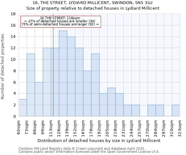 16, THE STREET, LYDIARD MILLICENT, SWINDON, SN5 3LU: Size of property relative to detached houses in Lydiard Millicent