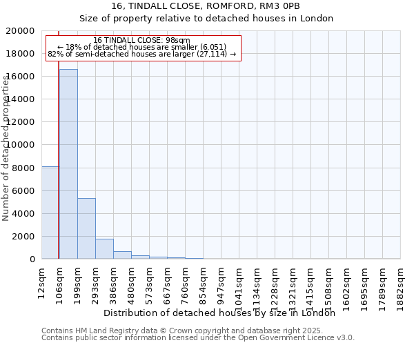 16, TINDALL CLOSE, ROMFORD, RM3 0PB: Size of property relative to detached houses in London