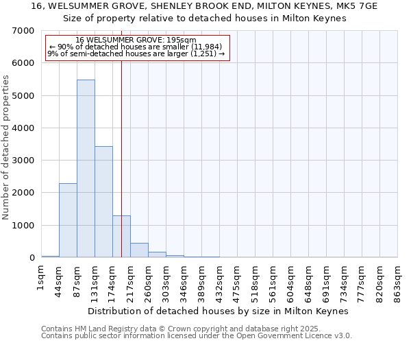 16, WELSUMMER GROVE, SHENLEY BROOK END, MILTON KEYNES, MK5 7GE: Size of property relative to detached houses in Milton Keynes